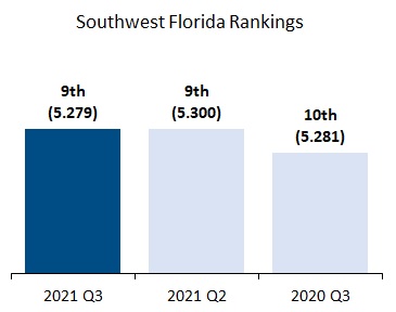 SWFL Rankings