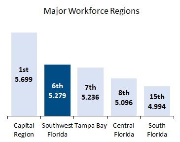Major Workforce Regions