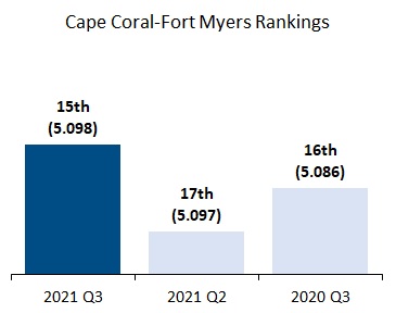 Cape Coral-Fort Myers Rankings