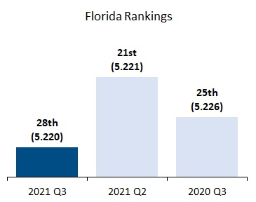 Florida Rankings