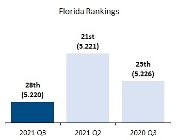 Florida Rankings