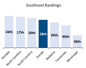 Southeast Rankings