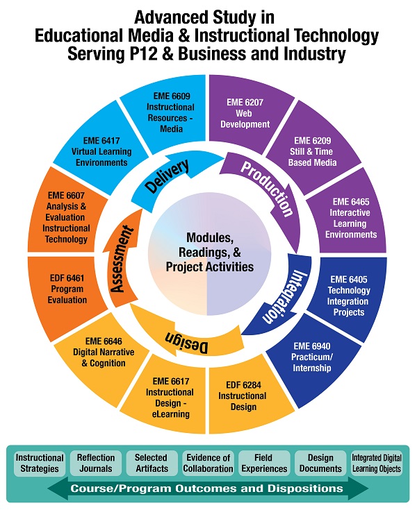 instructional technology phd programs in usa