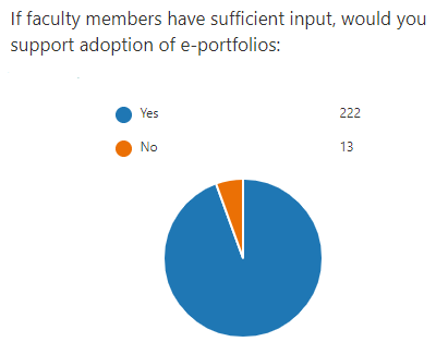 Pie chart with survey results