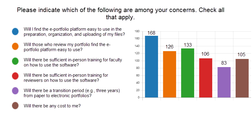 Bar graph of survey results