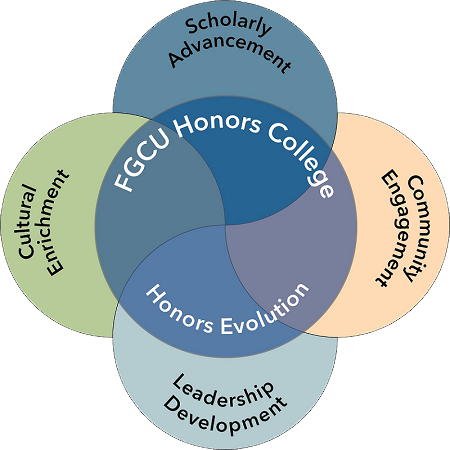 Elements of Honors Elements of Honors